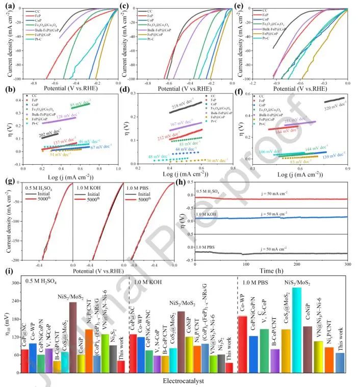 郭宇錚/婁永兵Nano Energy：功函數誘導面內異質結電子重排，增強全pH范圍水和堿性海水HER