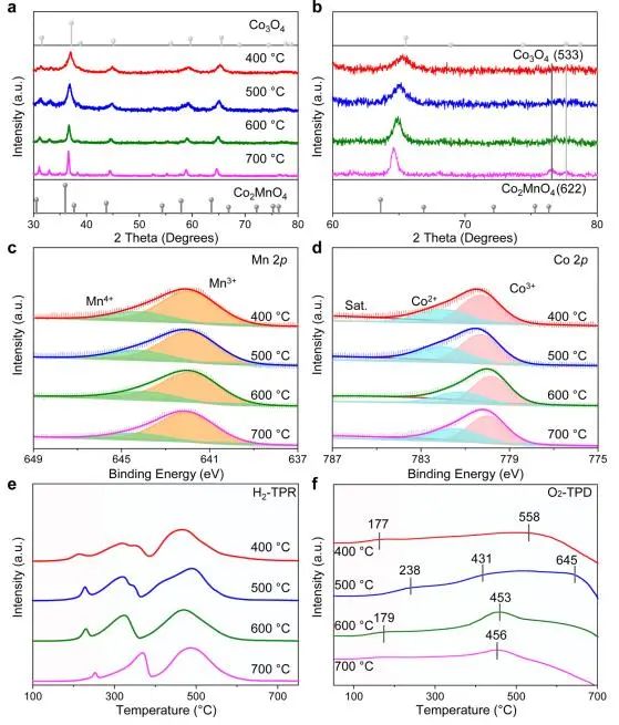 衛敏/楊宇森ACS Catalysis：多相界面催化劑電子局部交換，增強生物基平臺化合物高選擇性氧化