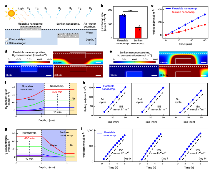 Nature Nanotechnology里程碑突破！光催化產(chǎn)氫，實(shí)現(xiàn)大規(guī)模應(yīng)用！