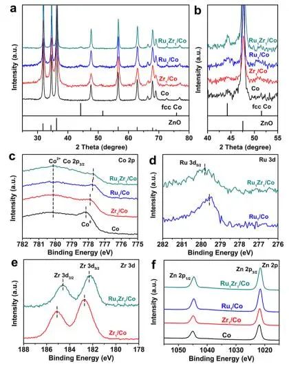 JACS：MOF衍生的Ru1Zr1/Co雙原子中心催化劑促進Fischer–Tropsch合成