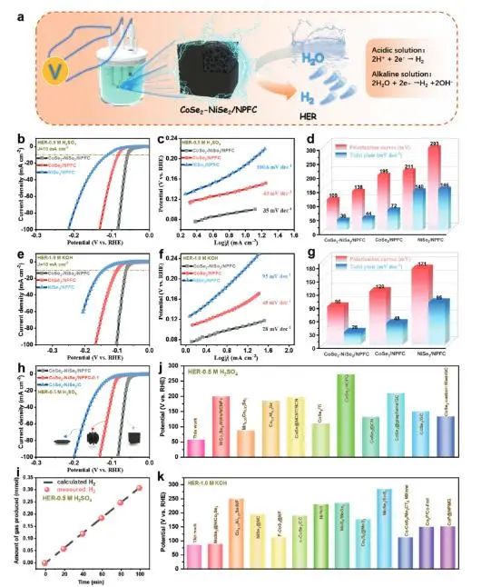 ?哈工大Adv. Sci.: 離子液體輔助制備CoSe2-NiSe2異質結并用于高效析氫和柔性超級電容