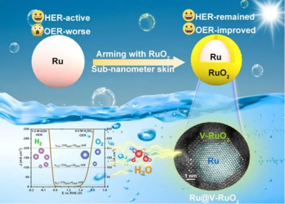 章根強教授AM：用富含氧空位的RuO2亞納米皮膚修飾Ru可激活卓越的雙功能性以實現pH通用整體水分解