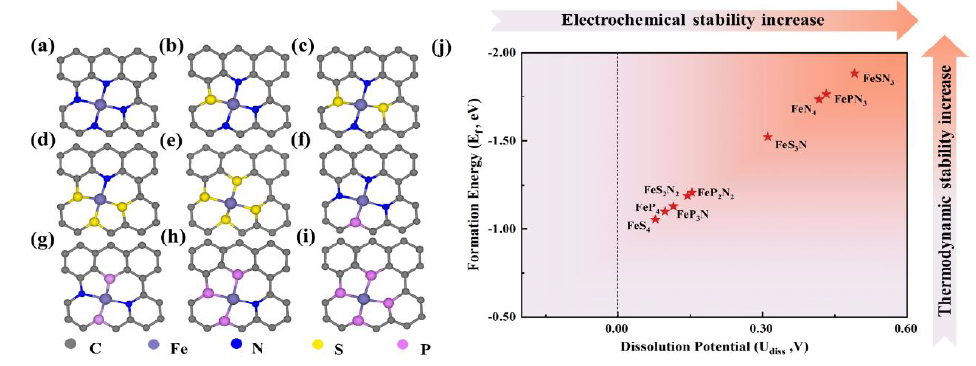 【純計算】ChemSusChem：構建用于高性能氧氧化還原反應Fe單原子催化劑中的N，S和N，P共配位