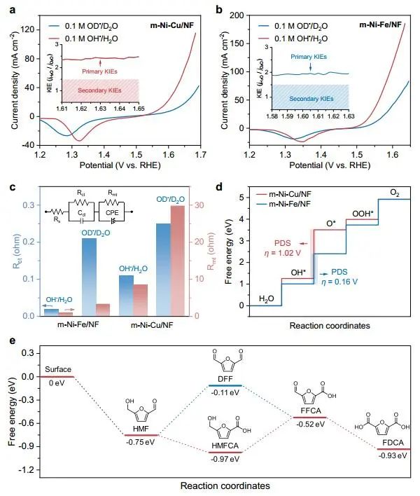 西湖大學Angew：FE和產率近100%！Ni-Cu/NF高效催化生物質轉化