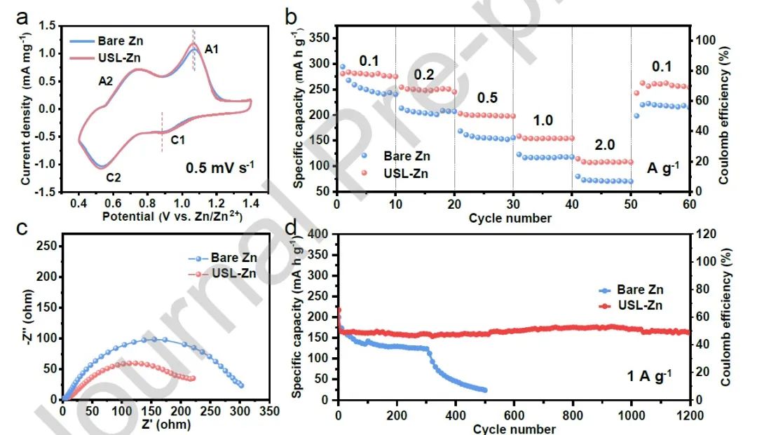 王二東Nano Energy：水系鋅金屬全電池，循環1200次容量保持95.4%！
