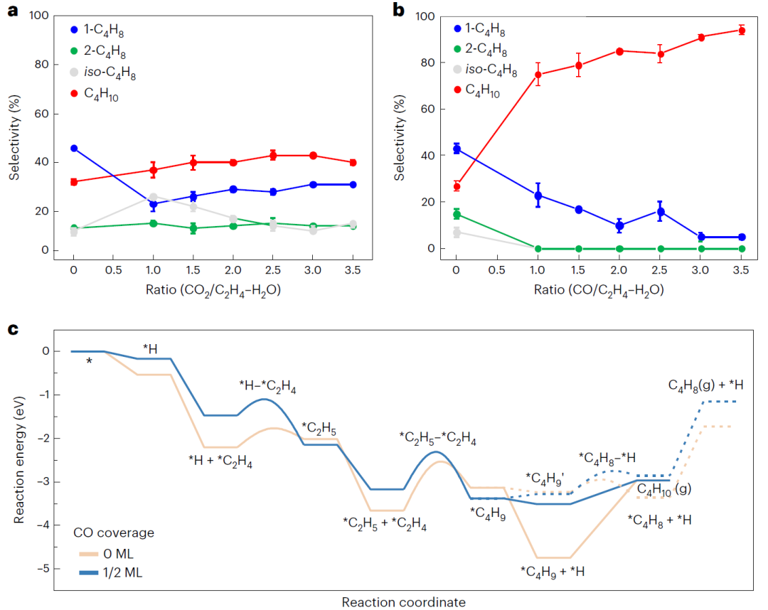 超燃！他，今日發表第16篇Nature Catalysis，第36篇JACS！
