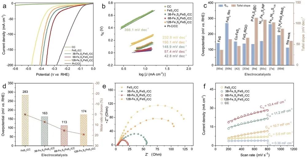 錫根大學/武科大AFM：調節硼摻雜Fe7S8/FeS2電催化劑的帶間能量分離以促進堿性HER