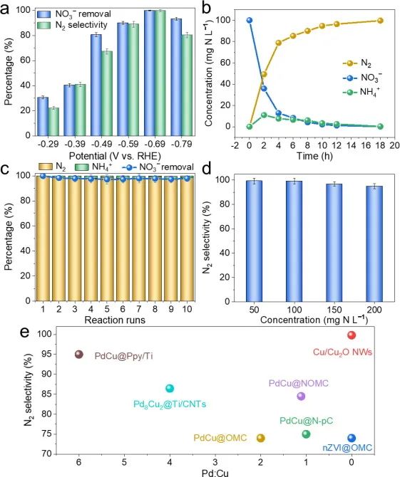 8篇催化頂刊：EES、Small、Adv. Sci.、JMCA、Nano Energy、Chem. Eng. J.等最新成果