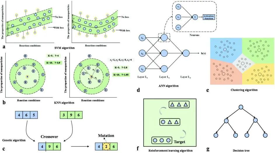 魯東大學(xué)陳雪葉Nanoscale: 通過(guò)機(jī)器學(xué)習(xí)智能控制納米顆粒合成