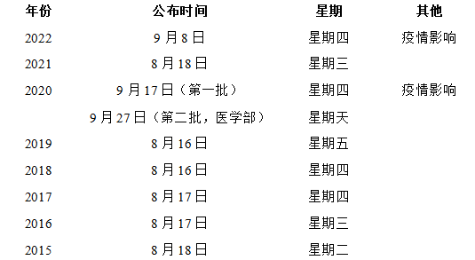國自然放榜時間基本確定！