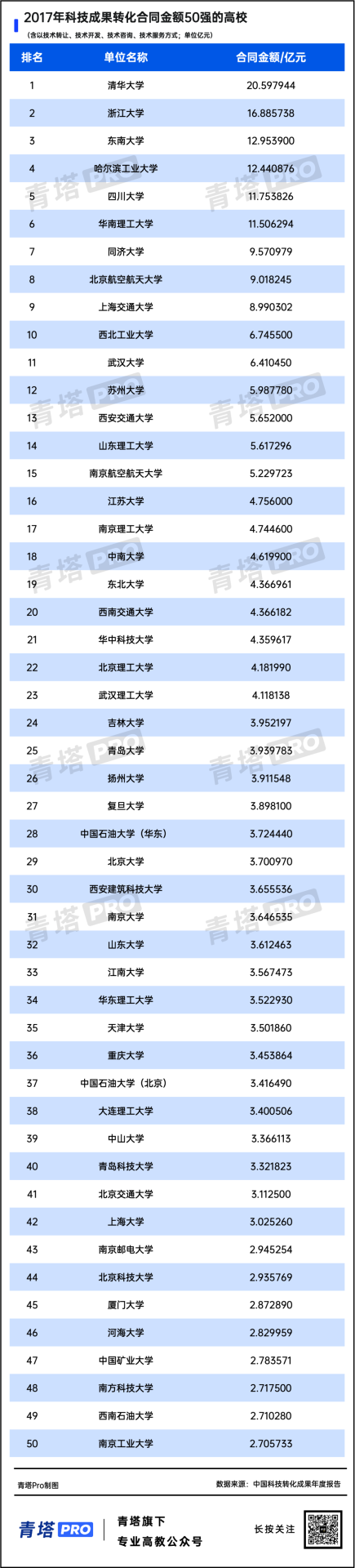連續5年！全國高校科技成果轉化50強！