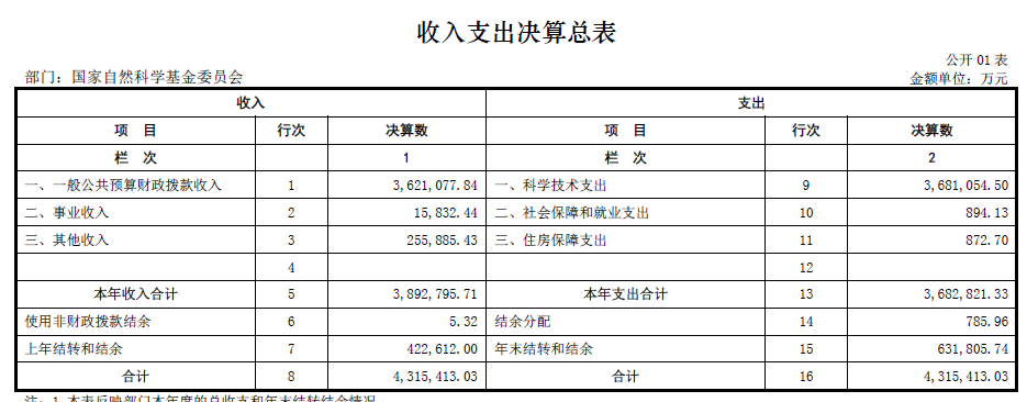 基金委、中科院等7家中央科技部門2022年部門決算匯總！