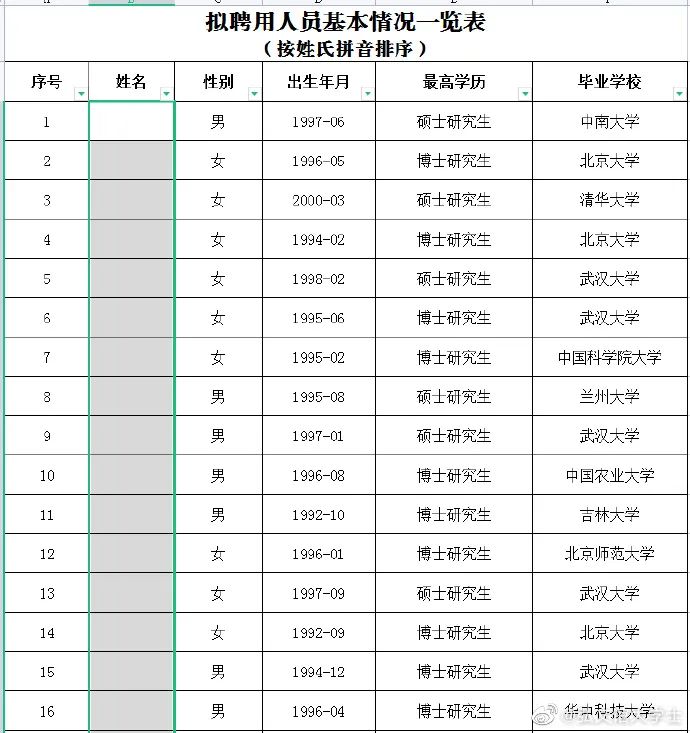 武漢大學2023年輔導員擬錄用名單公布！北大博士4人