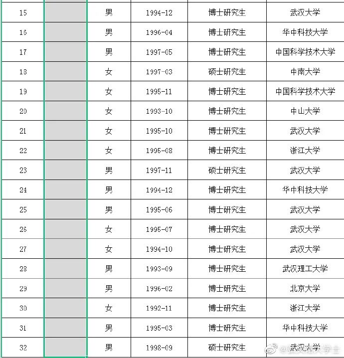 武漢大學2023年輔導員擬錄用名單公布！北大博士4人