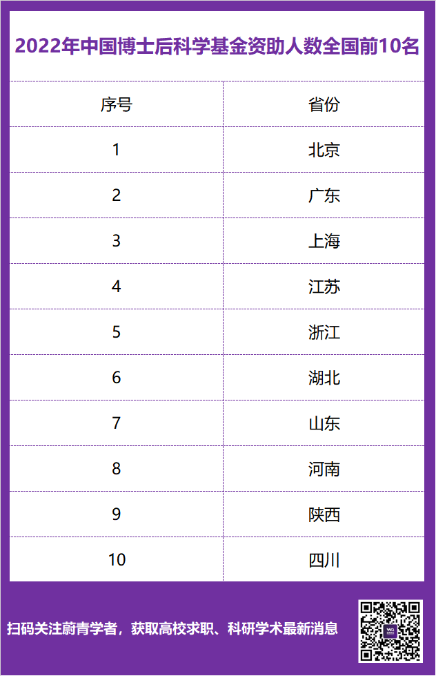 全國博士后進(jìn)站超3萬人，還要繼續(xù)擴(kuò)招！