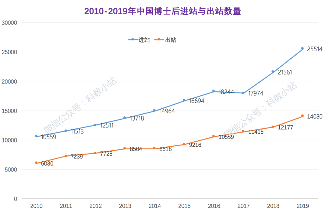 全國博士后進(jìn)站超3萬人，還要繼續(xù)擴(kuò)招！