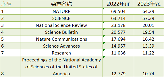 2023年最新影響因子預(yù)測！