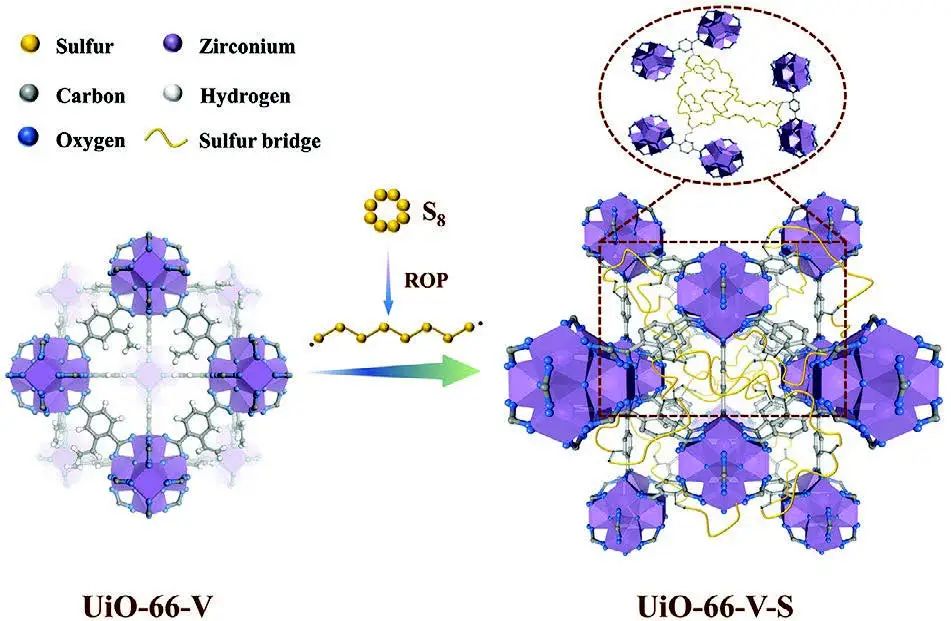 黃少銘/張琪AEM：MOF-硫共聚物正極助力鋰硫電池1000次循環(huán)！