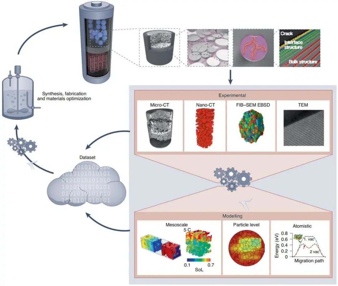 孟穎Nature Nanotechnology綜述：機器學習+CT助力電池無損檢測和3D重構