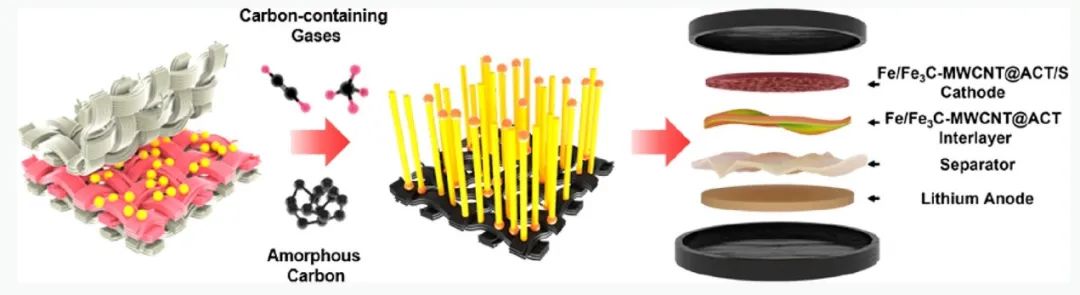Nano Letters：從棉花中大規模生產用于鋰硫電池的多壁碳納米管