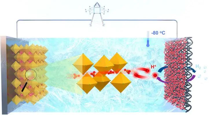 中科大陳維JACS: 可960 C超高倍率充放電、循環35萬次的氫氣-質子電池！