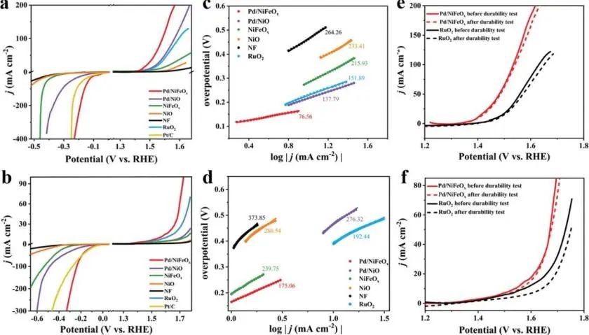 青島科技大學王磊、徐廣蕊等AFM: 多孔Pd/NiFeOx納米片用于寬pH范圍全分解水