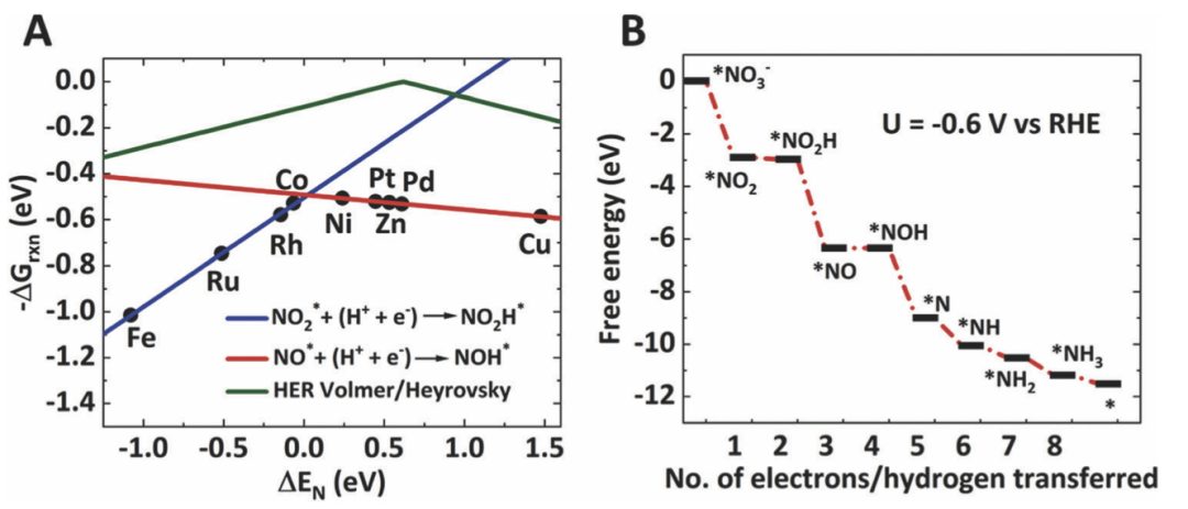 EES：電催化NO3-制氨，FE>92%，太陽能轉化效率>11%