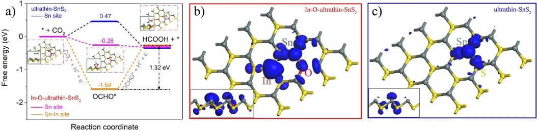 中科院劉立成Chem. Eng. J.: 調控In-O-ultrathin-SnS2納米片促進高效CO2電還原