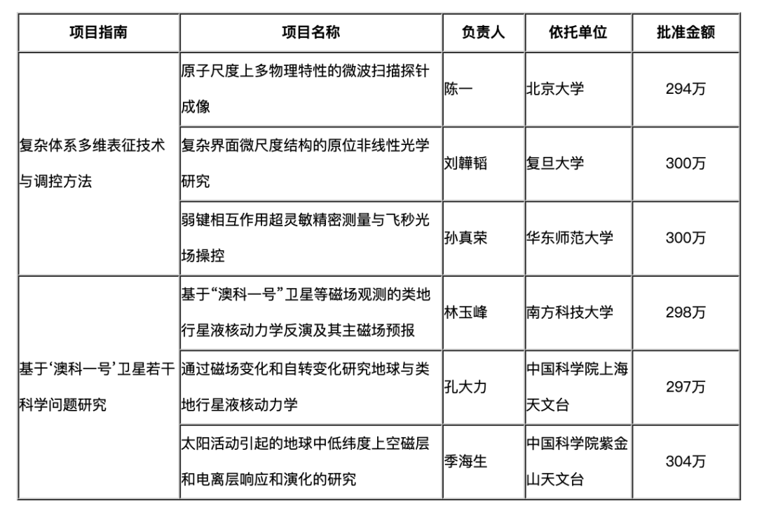最高304萬！一批“雙一流”，獲國家級資助