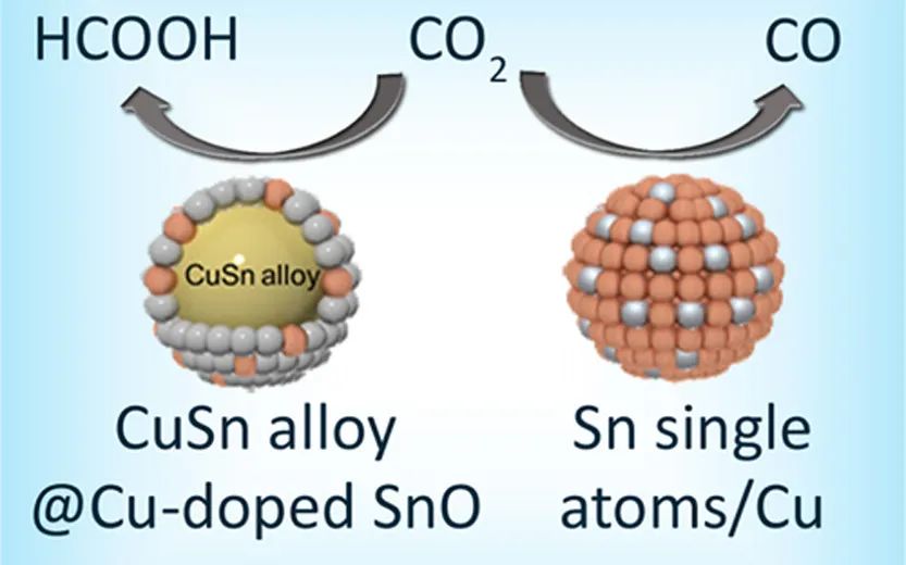 ACS Catalysis：雙金屬Cu-Sn催化劑電化學CO2還原的可調選擇性：闡明Cu和Sn的作用
