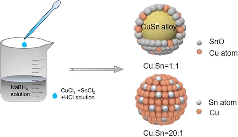 ACS Catalysis：雙金屬Cu-Sn催化劑電化學CO2還原的可調選擇性：闡明Cu和Sn的作用