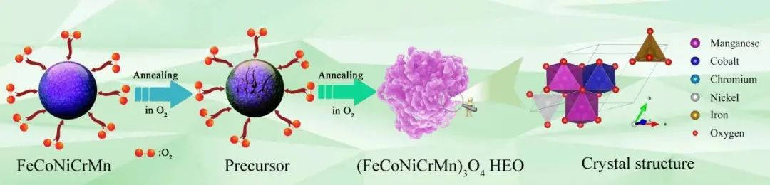隋艷偉/鄭俊超Nano Energy：可循環1200次的高熵氧化物鋰離子電池負極