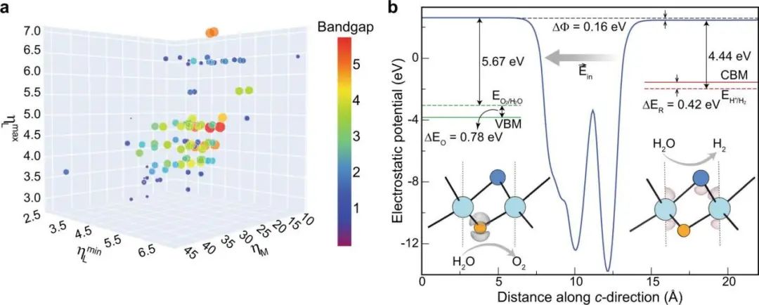 Nature子刊：可解釋機器學習方法用于快速搜索光催化劑
