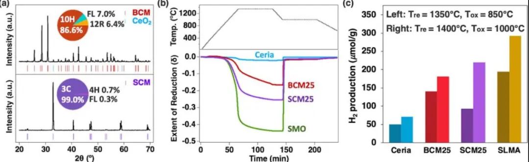 ACS Energy Lett.: Ce雙位點取代(Ba，Sr)MnO3鈣鈦礦用于光熱催化產氫