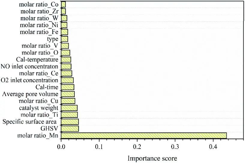 浙大高翔/張霄JMCA：機器學習加速識別用于低溫NH3-SCR的高性能催化劑