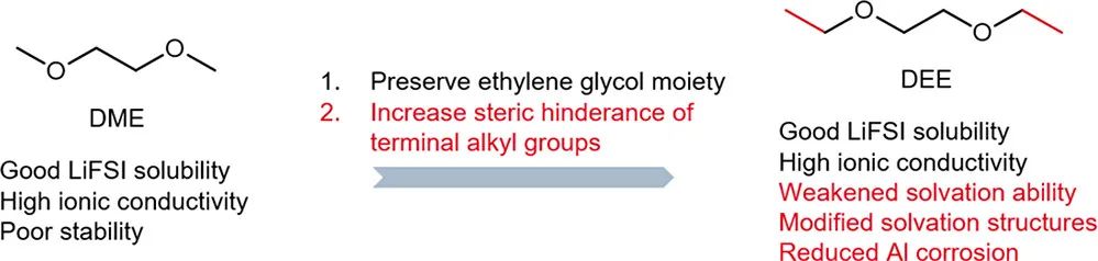 ?斯坦福大學(xué)崔屹/鮑哲南一周內(nèi)再發(fā)JACS，高壓電解液新突破！
