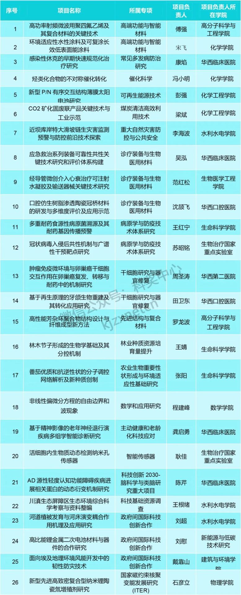 超5億元！985高校，獲批科技部重大重點項目26項！
