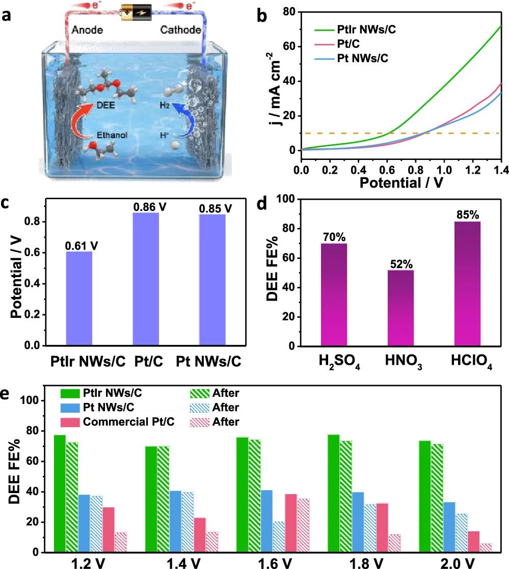北大郭少軍JACS：1 nm ！PtIr納米線用于電催化乙醇為高附加值化合物耦合電催化產氫