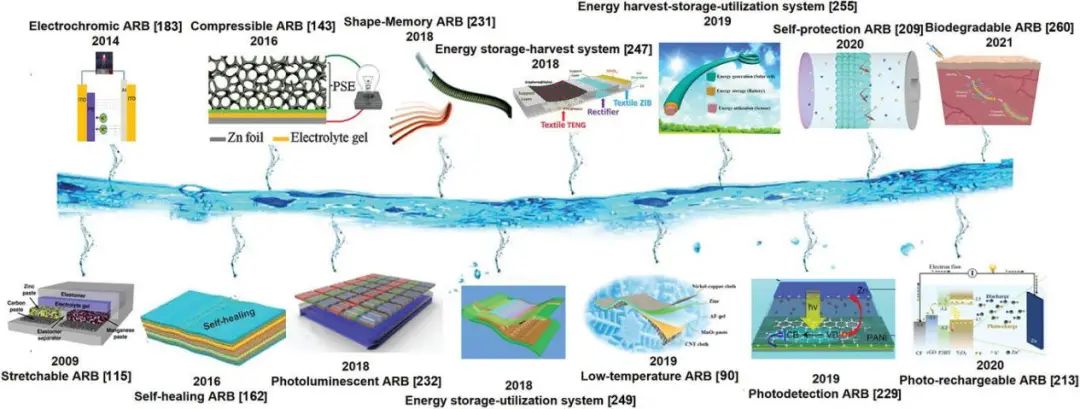 東南/南大/南洋理工聯發AM: 先進多功能水系可充電電池從材料、設備到系統的設計