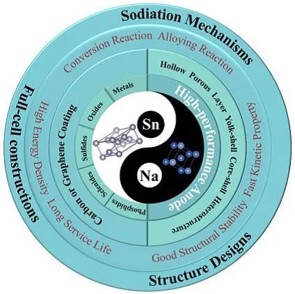 余彥/胡仁宗AM：全面概述穩定儲鈉的Sn基負極材料