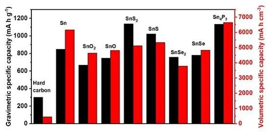 余彥/胡仁宗AM：全面概述穩定儲鈉的Sn基負極材料