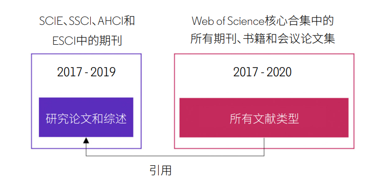 科睿唯安推出IF姊妹篇JCI，劍指CiteScore、SJR、SNIP？到底是何方神圣？