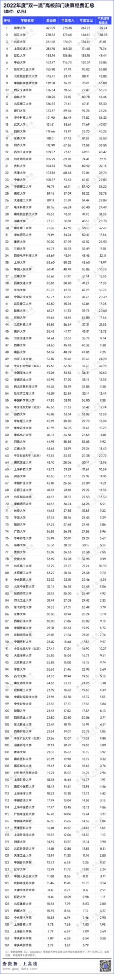 23所過百億！134所“雙一流”高校決算出爐