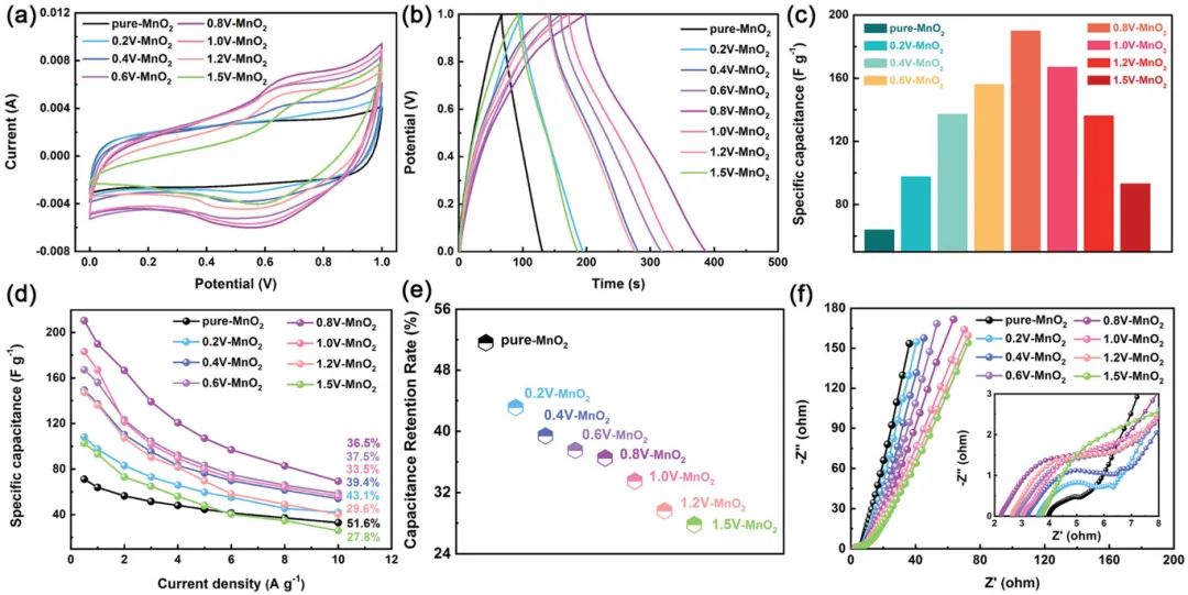 重慶大學(xué)向斌AFM：外部加電！輕松活化增強(qiáng)MnO2的贗電容性能