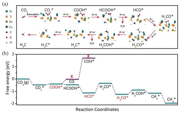張子重課題組Nature子刊：反應位點決定產物類型，CuInSnS4上S位點用于光催化CO2還原為CH4