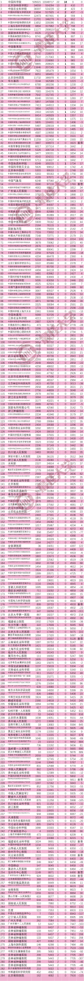 最新ESI大學排名：中國內地386所高校上榜！