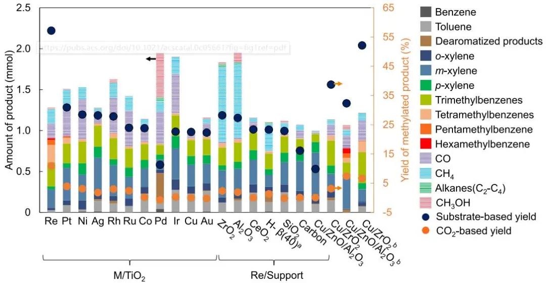 ACS Catalysis連刊三篇，助力“降碳”行動！將CO2轉化為高價值產品