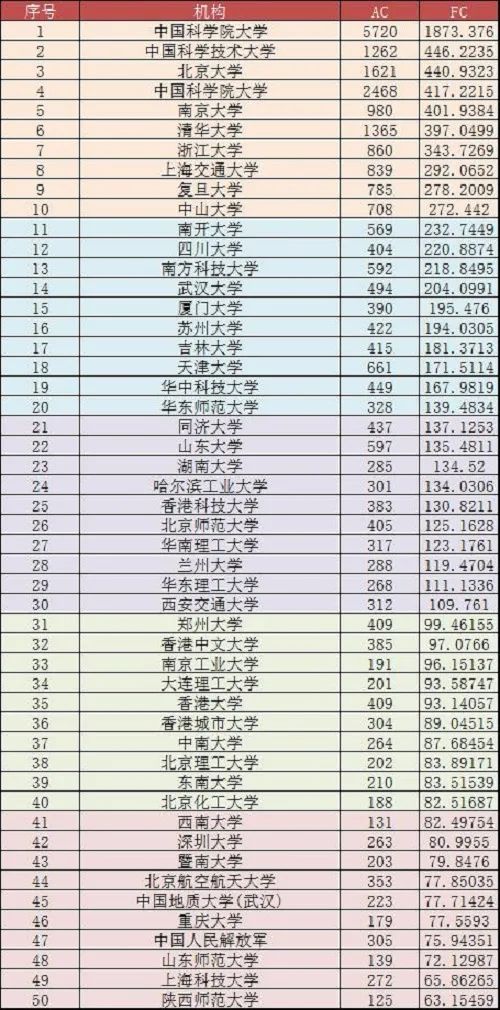 全球大學(xué)/機(jī)構(gòu)最新學(xué)術(shù)排名，中科院仍蟬聯(lián)多個學(xué)科第一！南方科技大學(xué)表現(xiàn)亮眼