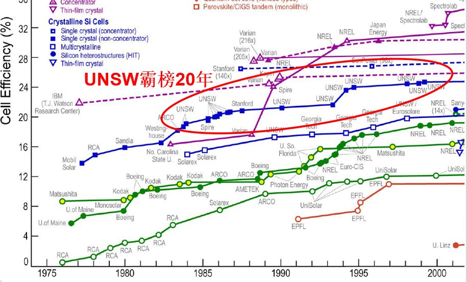 被譽為太陽能之父，i10指數749，刷新吉尼斯榜單如同連續劇，門徒曾是中國首富