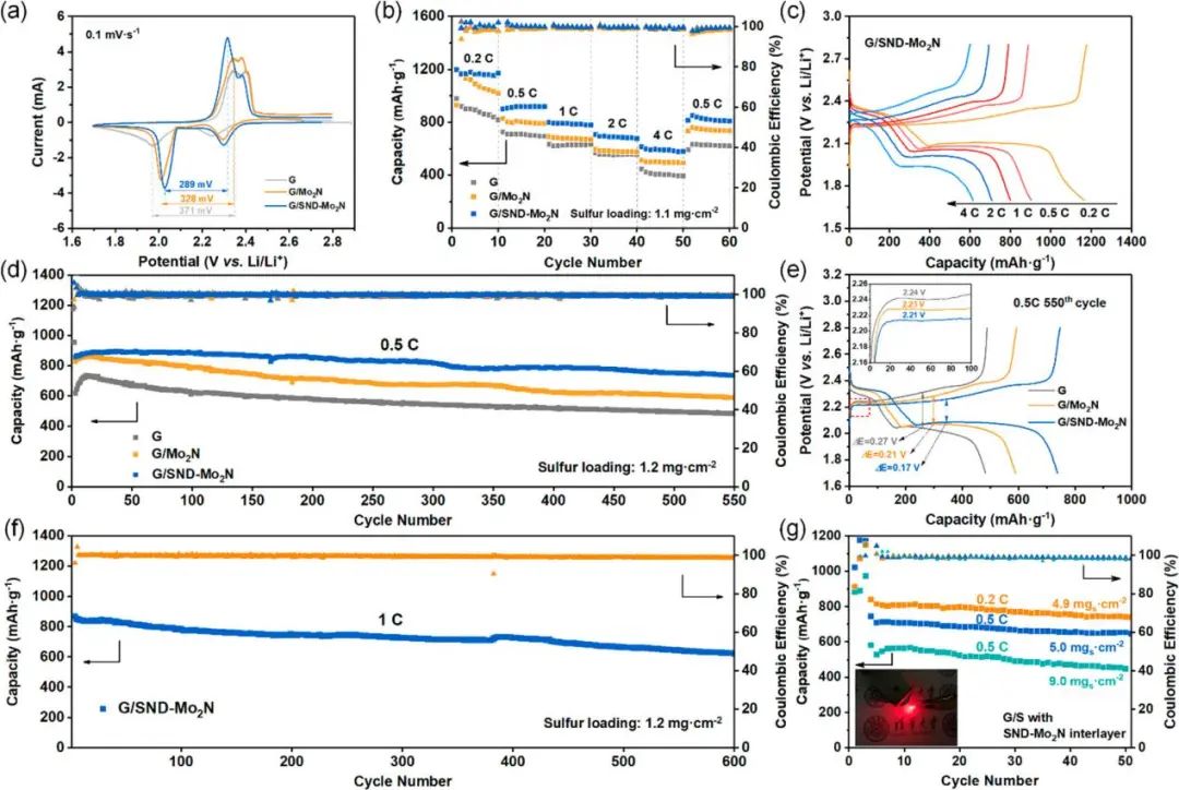 ACS Nano: 豐富異質界面助力高性能鋰硫電池的多硫化物快速轉化、可控Li2S沉積